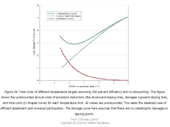 Figure 29. Total costs of different temperature targets assuming 100 percent efficiency and no
