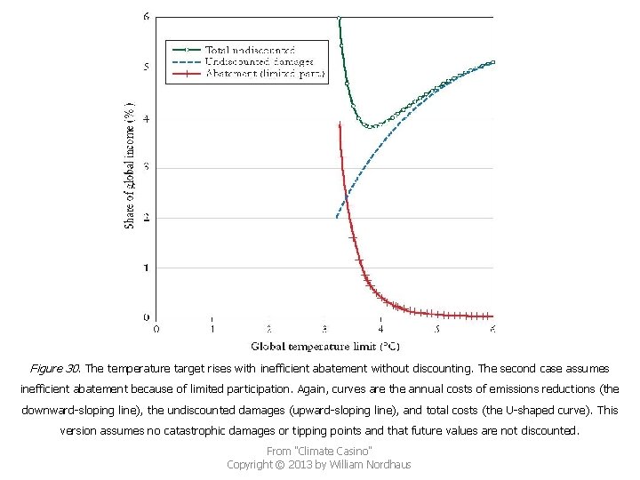 Figure 30. The temperature target rises with inefficient abatement without discounting. The second case
