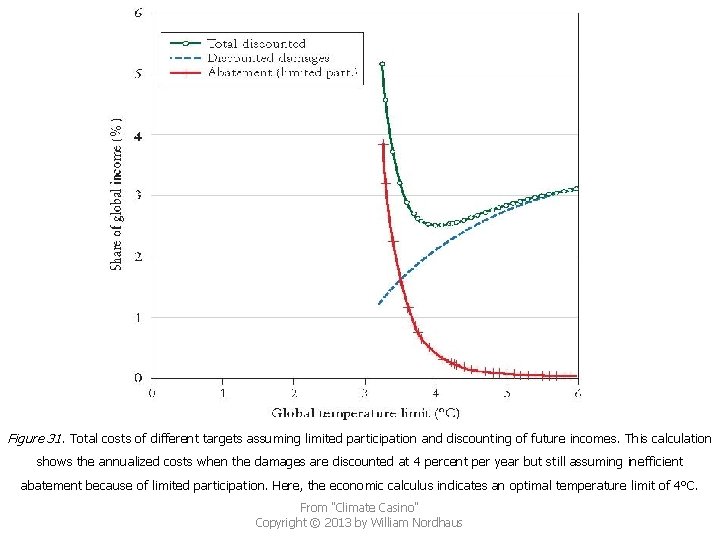 Figure 31. Total costs of different targets assuming limited participation and discounting of future