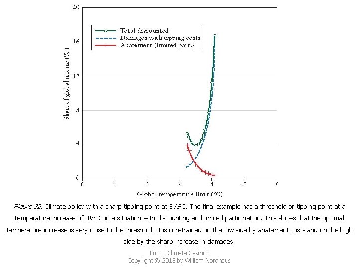 Figure 32. Climate policy with a sharp tipping point at 3½°C. The final example