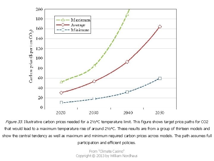 Figure 33. Illustrative carbon prices needed for a 2½°C temperature limit. This figure shows