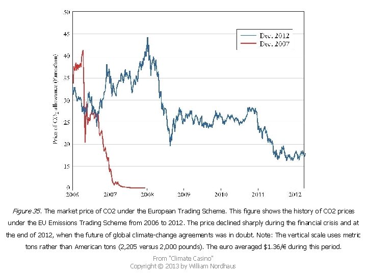 Figure 35. The market price of CO 2 under the European Trading Scheme. This