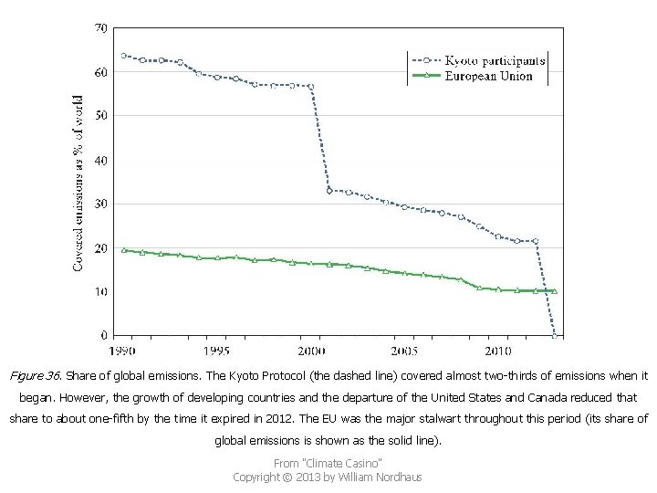 Figure 36. Share of global emissions. The Kyoto Protocol (the dashed line) covered almost
