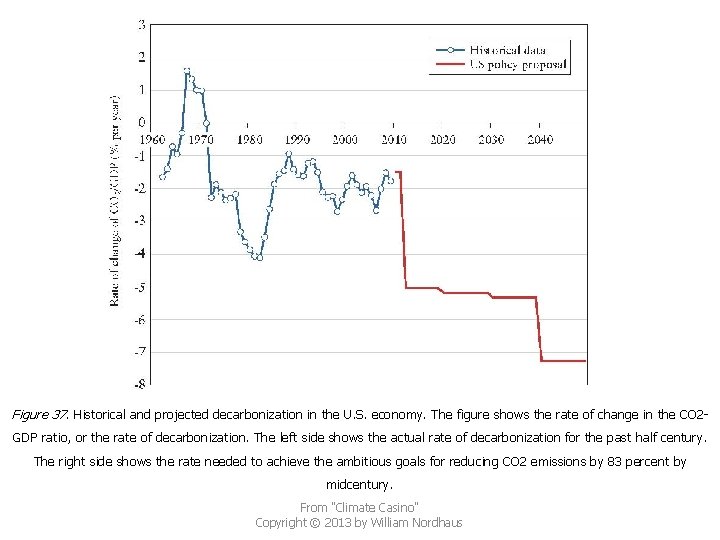 Figure 37. Historical and projected decarbonization in the U. S. economy. The figure shows