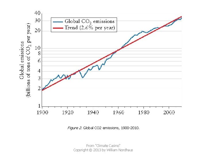Figure 2. Global CO 2 emissions, 1900 -2010. From "Climate Casino" Copyright © 2013