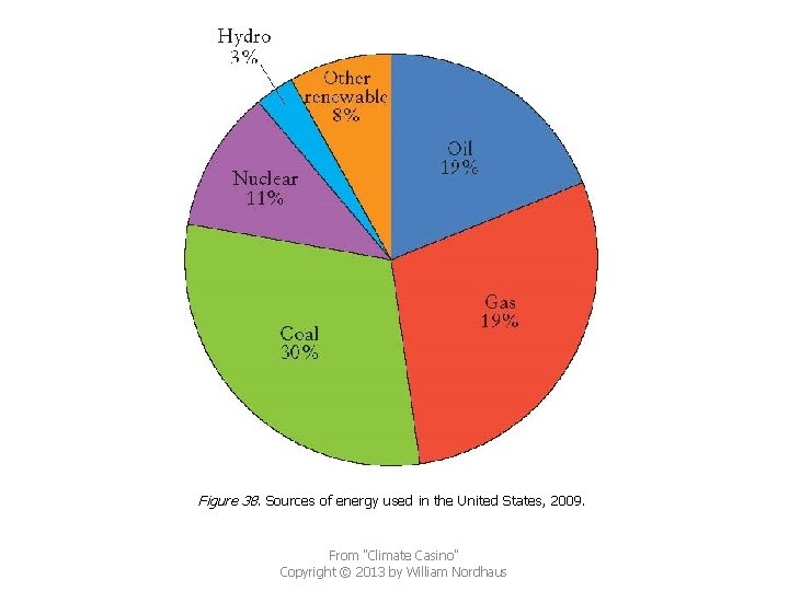 Figure 38. Sources of energy used in the United States, 2009. From "Climate Casino"
