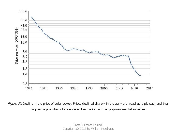 Figure 39. Decline in the price of solar power. Prices declined sharply in the