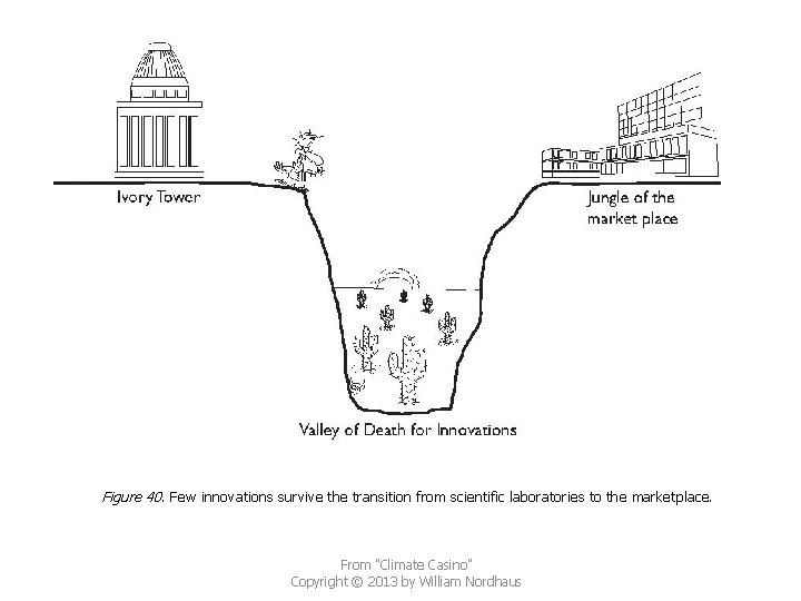 Figure 40. Few innovations survive the transition from scientific laboratories to the marketplace. From