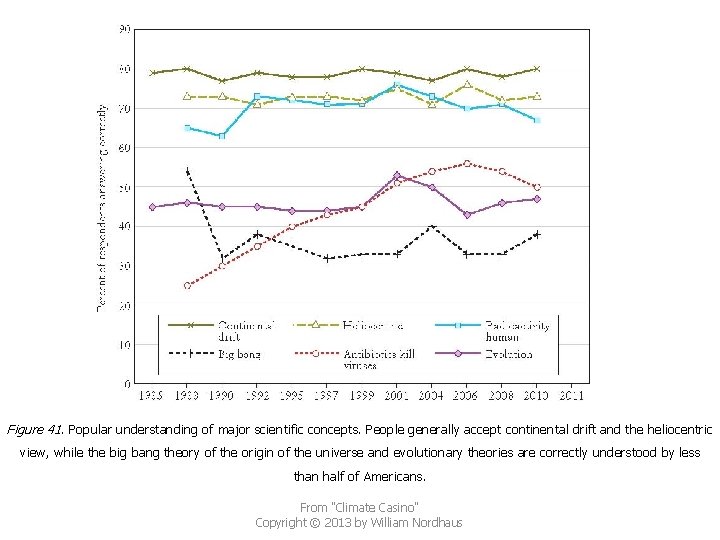 Figure 41. Popular understanding of major scientific concepts. People generally accept continental drift and