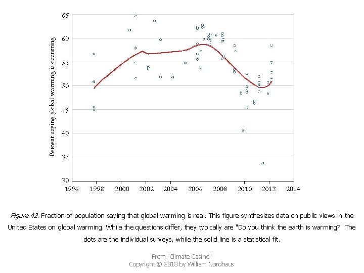 Figure 42. Fraction of population saying that global warming is real. This figure synthesizes