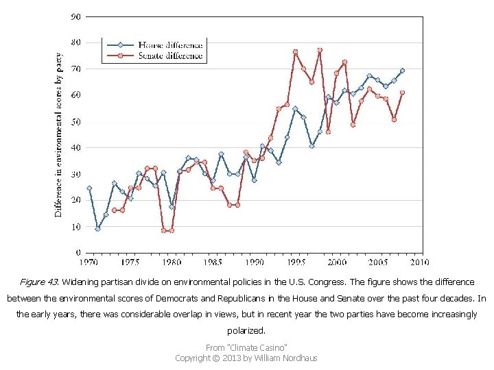 Figure 43. Widening partisan divide on environmental policies in the U. S. Congress. The