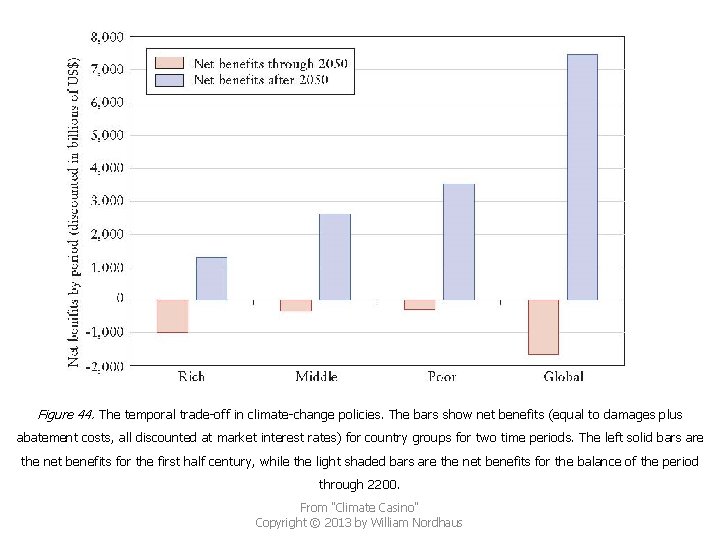 Figure 44. The temporal trade-off in climate-change policies. The bars show net benefits (equal