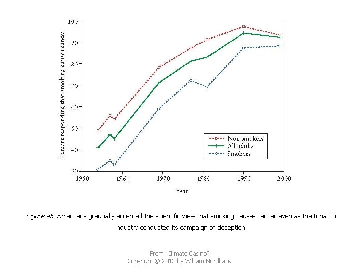 Figure 45. Americans gradually accepted the scientific view that smoking causes cancer even as
