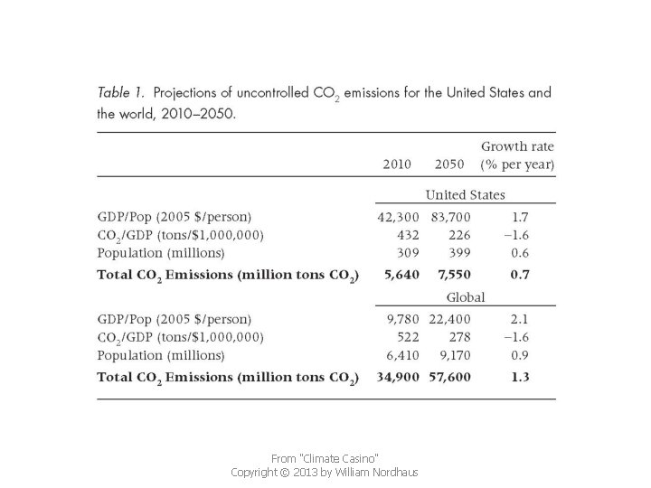 From "Climate Casino" Copyright © 2013 by William Nordhaus 