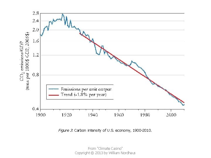 Figure 3. Carbon intensity of U. S. economy, 1900 -2010. From "Climate Casino" Copyright