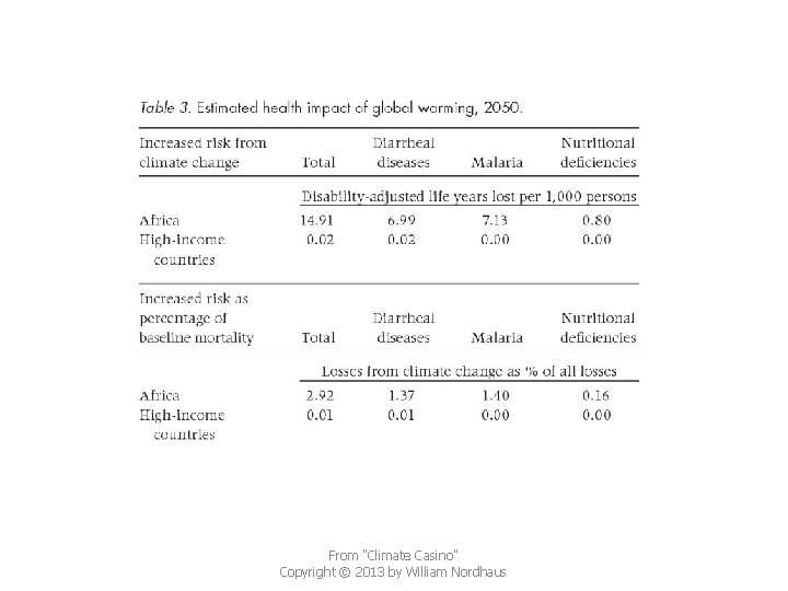 From "Climate Casino" Copyright © 2013 by William Nordhaus 