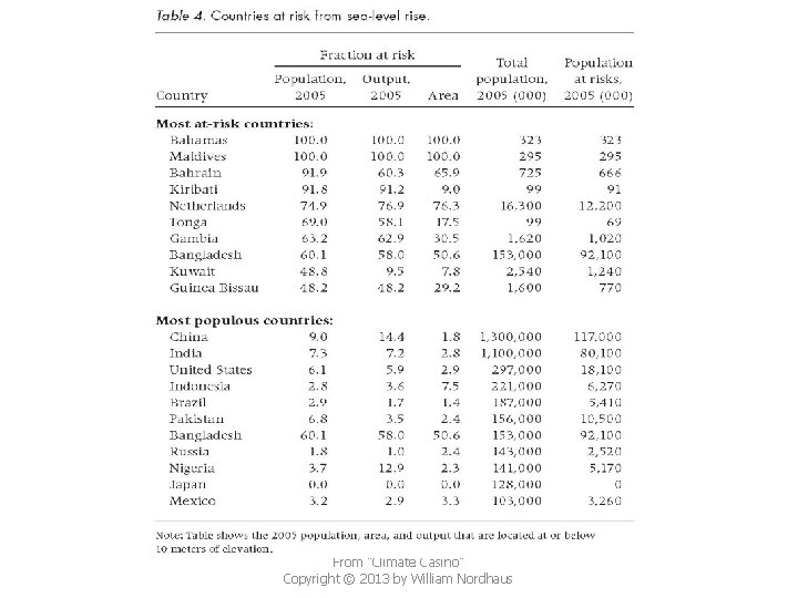 From "Climate Casino" Copyright © 2013 by William Nordhaus 