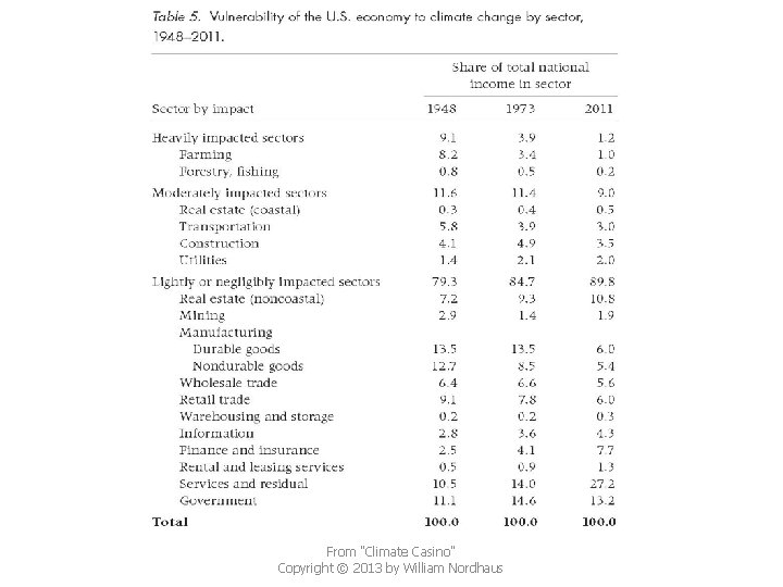 From "Climate Casino" Copyright © 2013 by William Nordhaus 