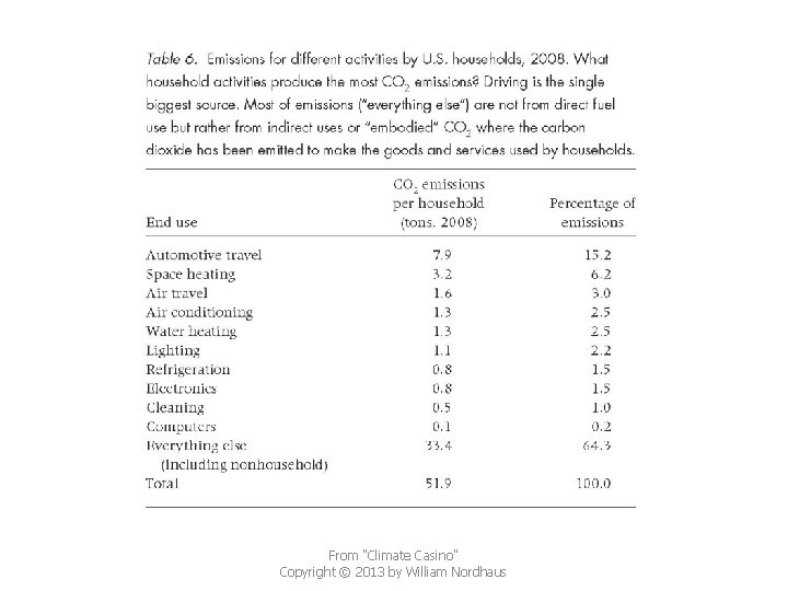 From "Climate Casino" Copyright © 2013 by William Nordhaus 