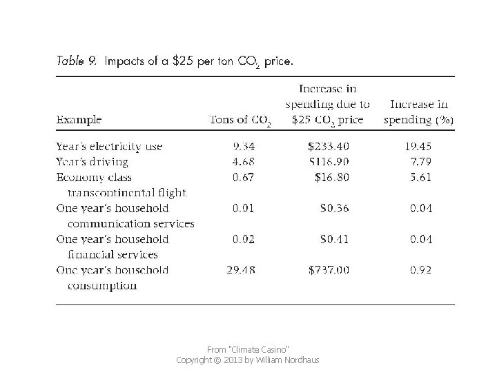 From "Climate Casino" Copyright © 2013 by William Nordhaus 