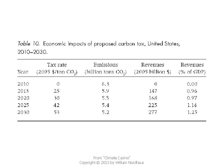 From "Climate Casino" Copyright © 2013 by William Nordhaus 
