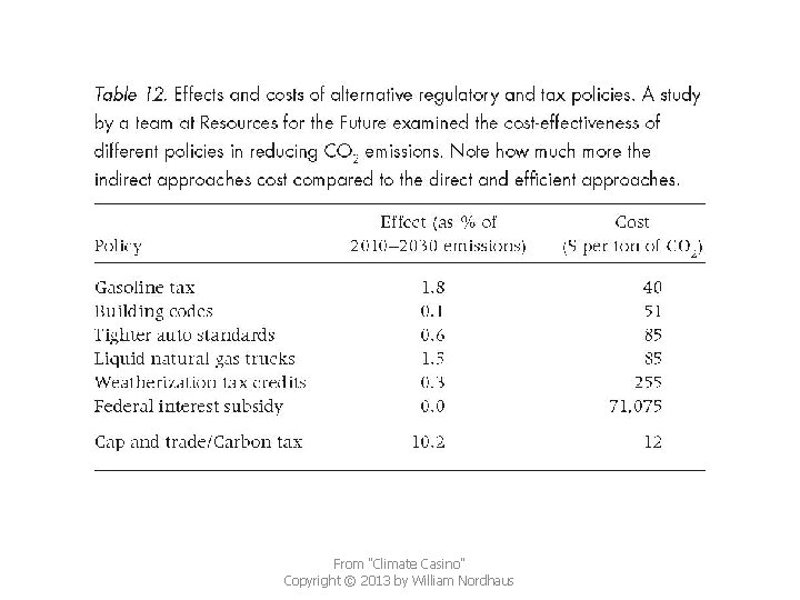 From "Climate Casino" Copyright © 2013 by William Nordhaus 