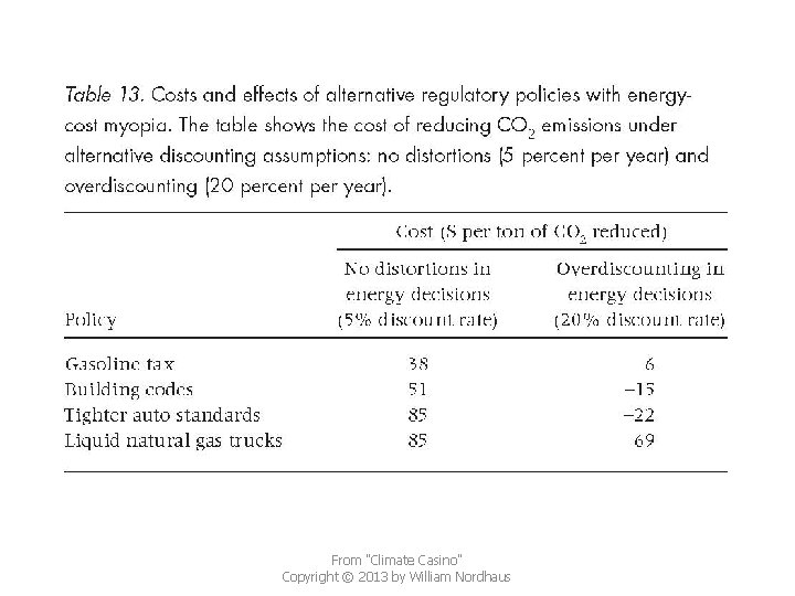From "Climate Casino" Copyright © 2013 by William Nordhaus 