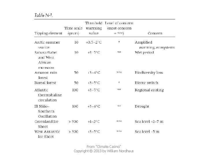 From "Climate Casino" Copyright © 2013 by William Nordhaus 