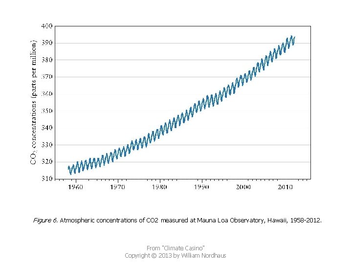 Figure 6. Atmospheric concentrations of CO 2 measured at Mauna Loa Observatory, Hawaii, 1958