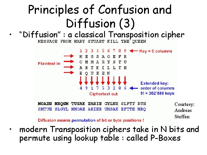 Principles of Confusion and Diffusion (3) • “Diffusion” : a classical Transposition cipher Courtesy: Principles of Confusion and Diffusion (3) • “Diffusion” : a classical Transposition cipher Courtesy: