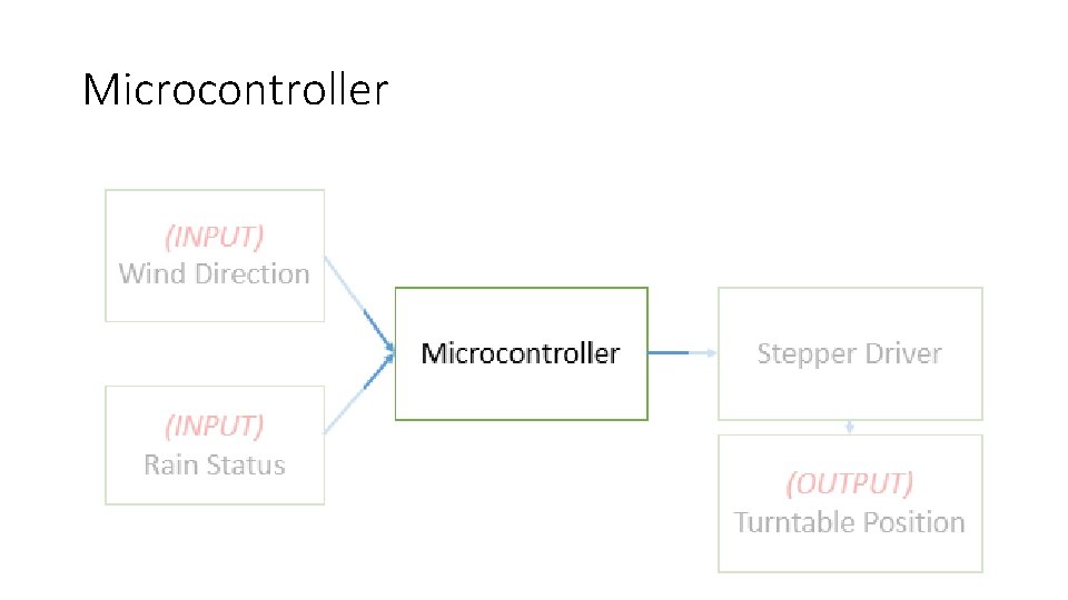 Microcontroller 