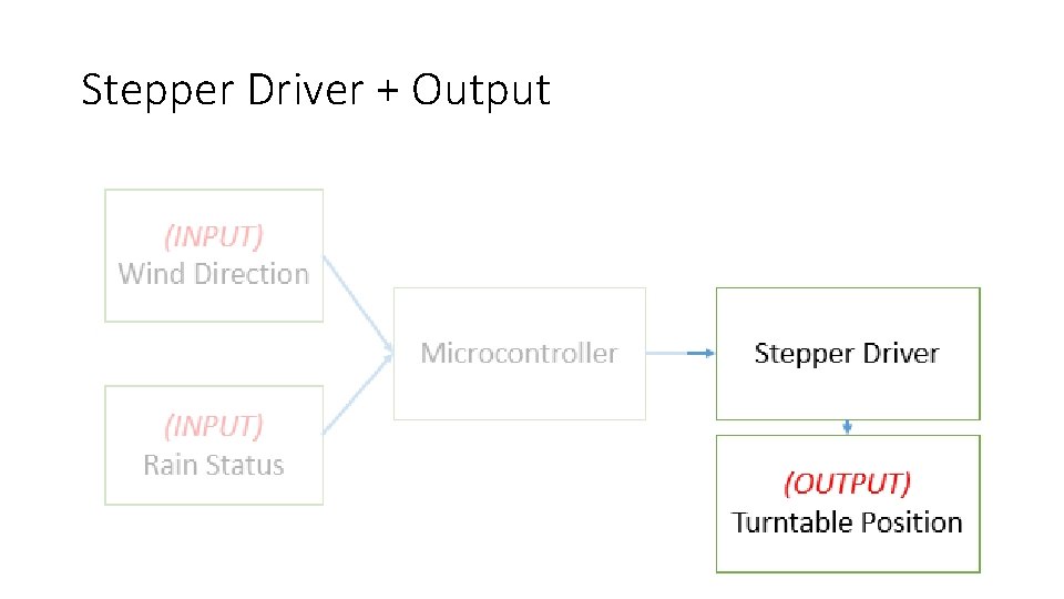 Stepper Driver + Output 