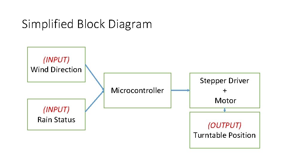 Simplified Block Diagram (INPUT) Wind Direction Microcontroller (INPUT) Rain Status Stepper Driver + Motor