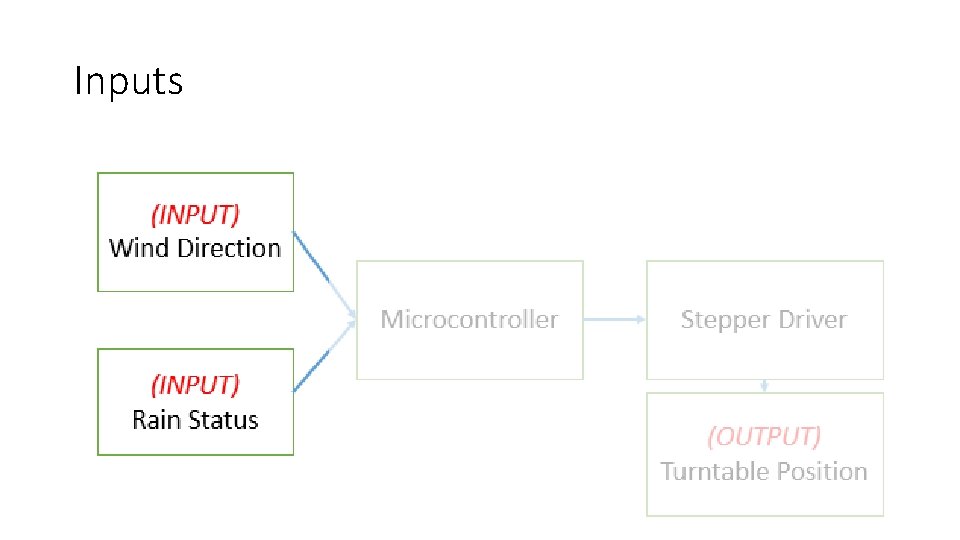 Inputs 