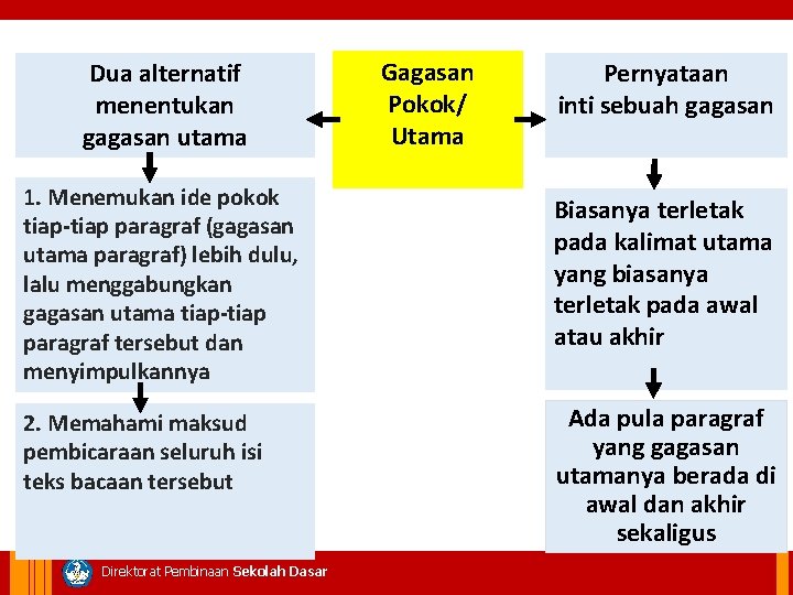 Dua alternatif menentukan gagasan utama Gagasan Pokok/ Utama Pernyataan inti sebuah gagasan 1. Menemukan