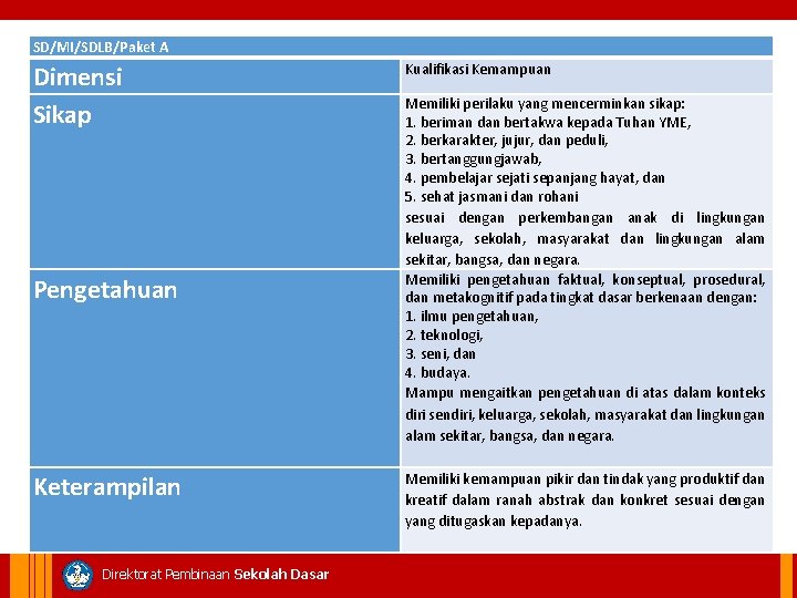 SD/MI/SDLB/Paket A Dimensi Sikap Pengetahuan Keterampilan Direktorat Pembinaan Sekolah Dasar Kualifikasi Kemampuan Memiliki perilaku