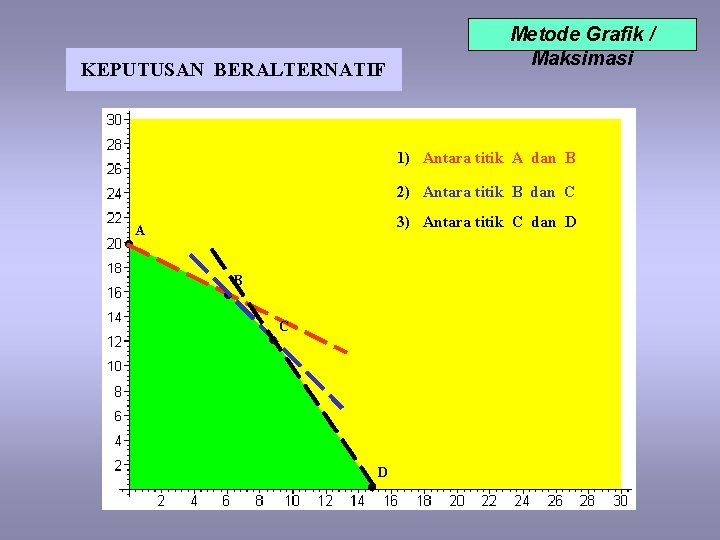 KEPUTUSAN BERALTERNATIF Metode Grafik / Maksimasi 1) Antara titik A dan B 2) Antara