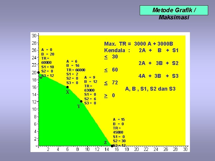 Metode Grafik / Maksimasi A = 0 B = 20 TR = 60000 S