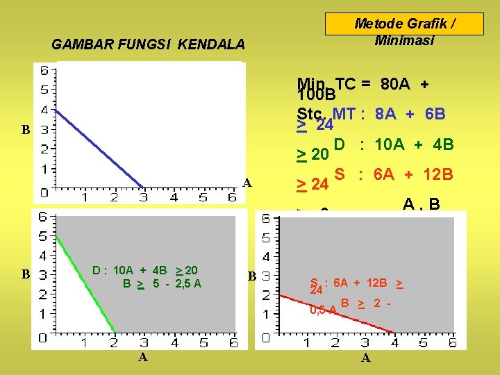 Metode Grafik / Minimasi GAMBAR FUNGSI KENDALA B MT : 8 A + 6