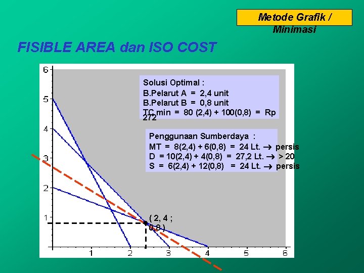 Metode Grafik / Minimasi FISIBLE AREA dan ISO COST Solusi Optimal : B. Pelarut