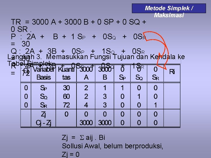 Metode Simplek / Maksimasi TR = 3000 A + 3000 B + 0 SP