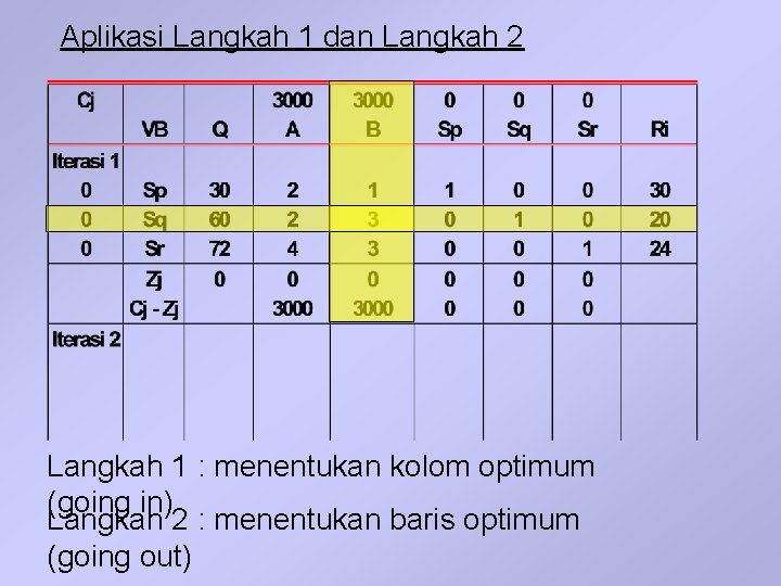 Aplikasi Langkah 1 dan Langkah 2 Langkah 1 : menentukan kolom optimum (going in)