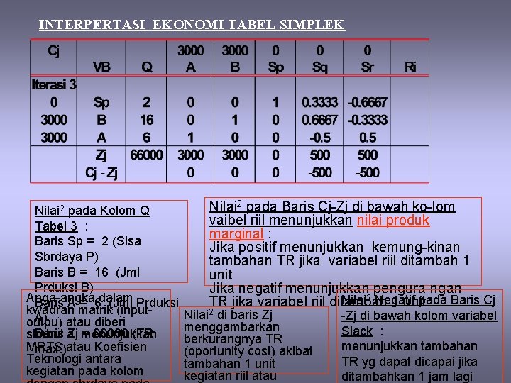 INTERPERTASI EKONOMI TABEL SIMPLEK Nilai 2 pada Kolom Q Tabel 3 : Baris Sp