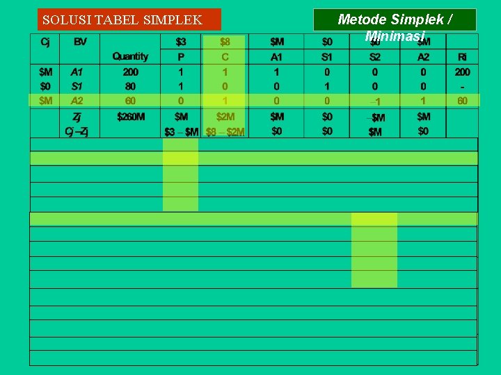 SOLUSI TABEL SIMPLEK Metode Simplek / Minimasi 