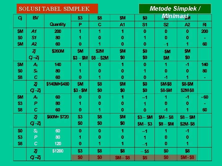 SOLUSI TABEL SIMPLEK Metode Simplek / Minimasi 