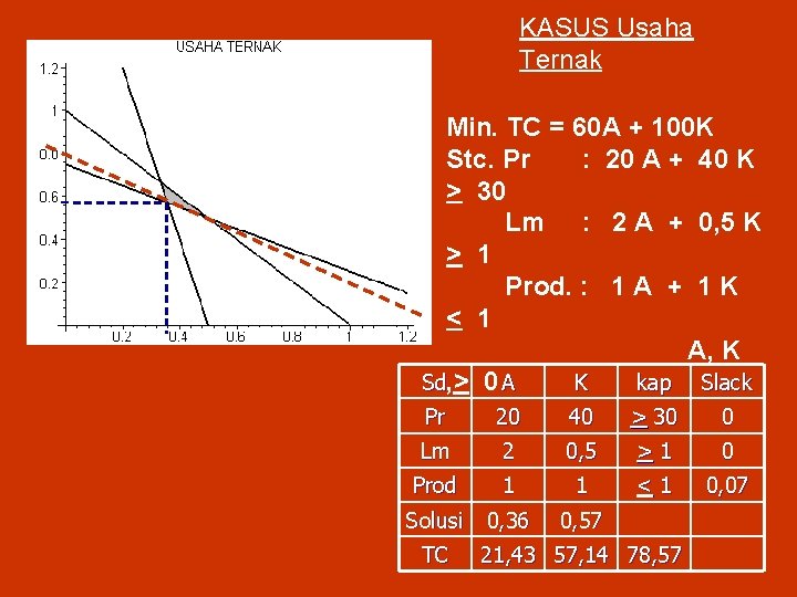 KASUS Usaha Ternak Min. TC = 60 A + 100 K Stc. Pr :