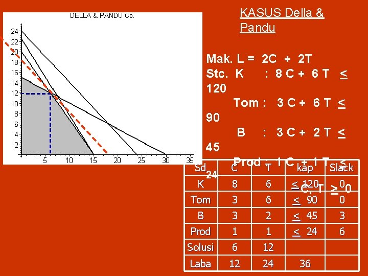 KASUS Della & Pandu Mak. L = 2 C + 2 T Stc. K