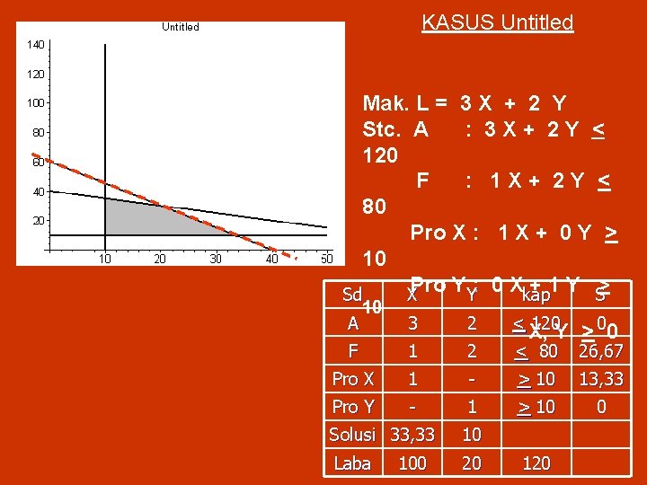 KASUS Untitled Mak. L = 3 X + 2 Y Stc. A : 3