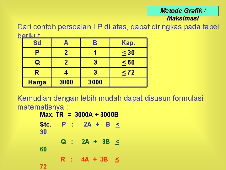 Metode Grafik / Maksimasi Dari contoh persoalan LP di atas, dapat diringkas pada tabel