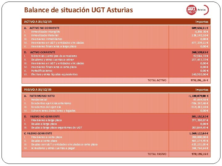 Balance de situación UGT Asturias ACTIVO A 31/12/19 Importes A. ACTIVO NO CORRIENTE I.